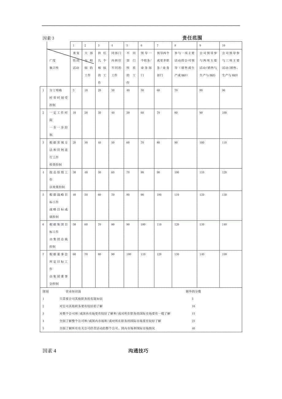 人力资源管理（岗位体系）某职位评估系统_第5页