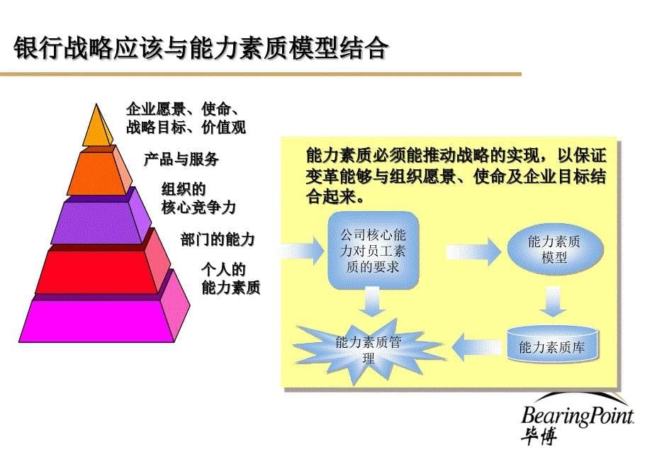 毕博－能力素质模型专题沟通 人力资源管理－人力资源系统知识_第5页