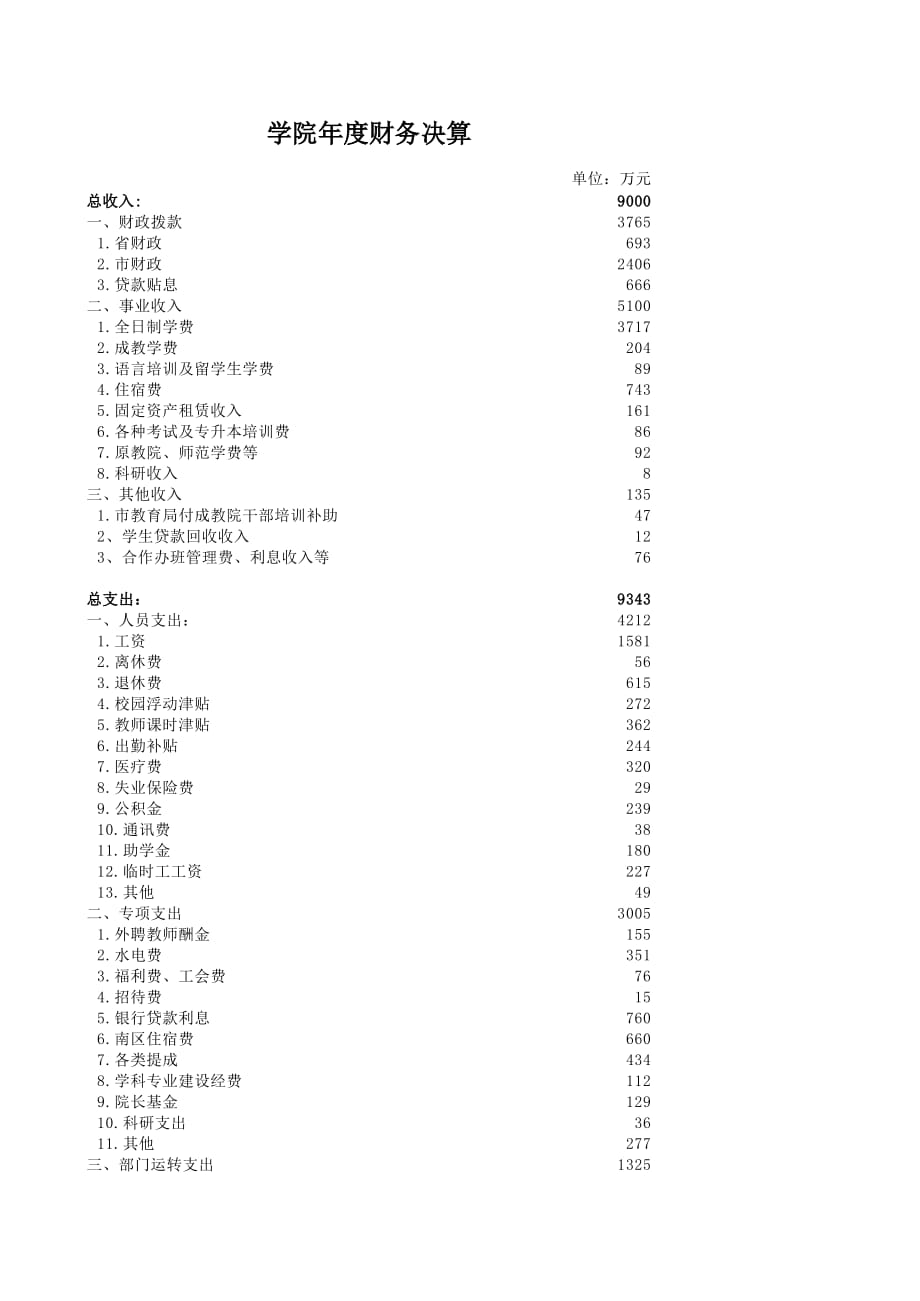 新版学院年度财务决算（表格模板）_第1页