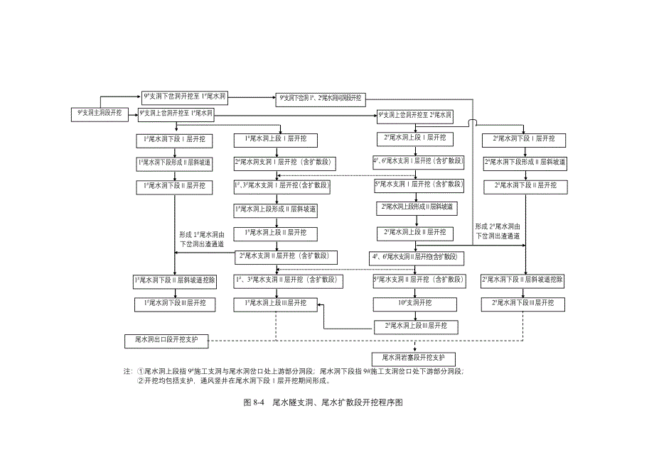 尾水支洞开挖程序图（组织设计报告）_第1页