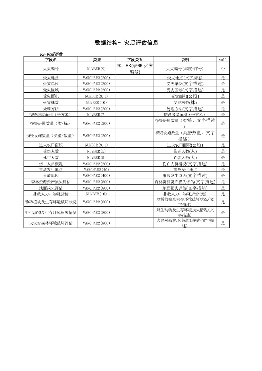 新版数据结构- 灾后评估信息（表格模板）_第1页