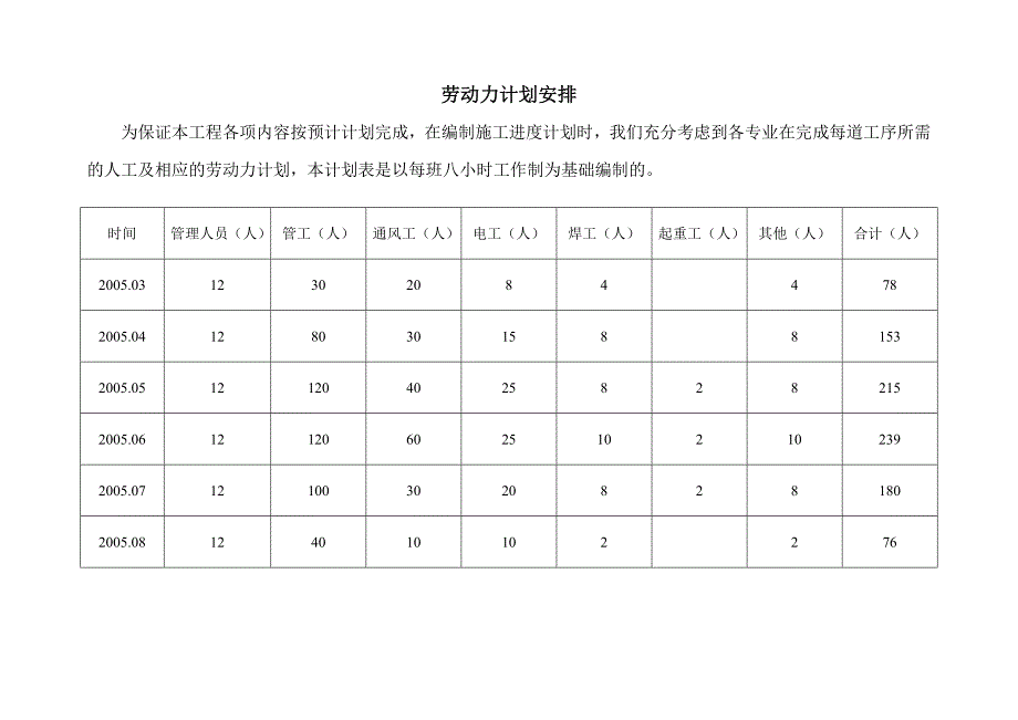 机电设备安装工程施工组织设计方案 劳动力计划表_第1页