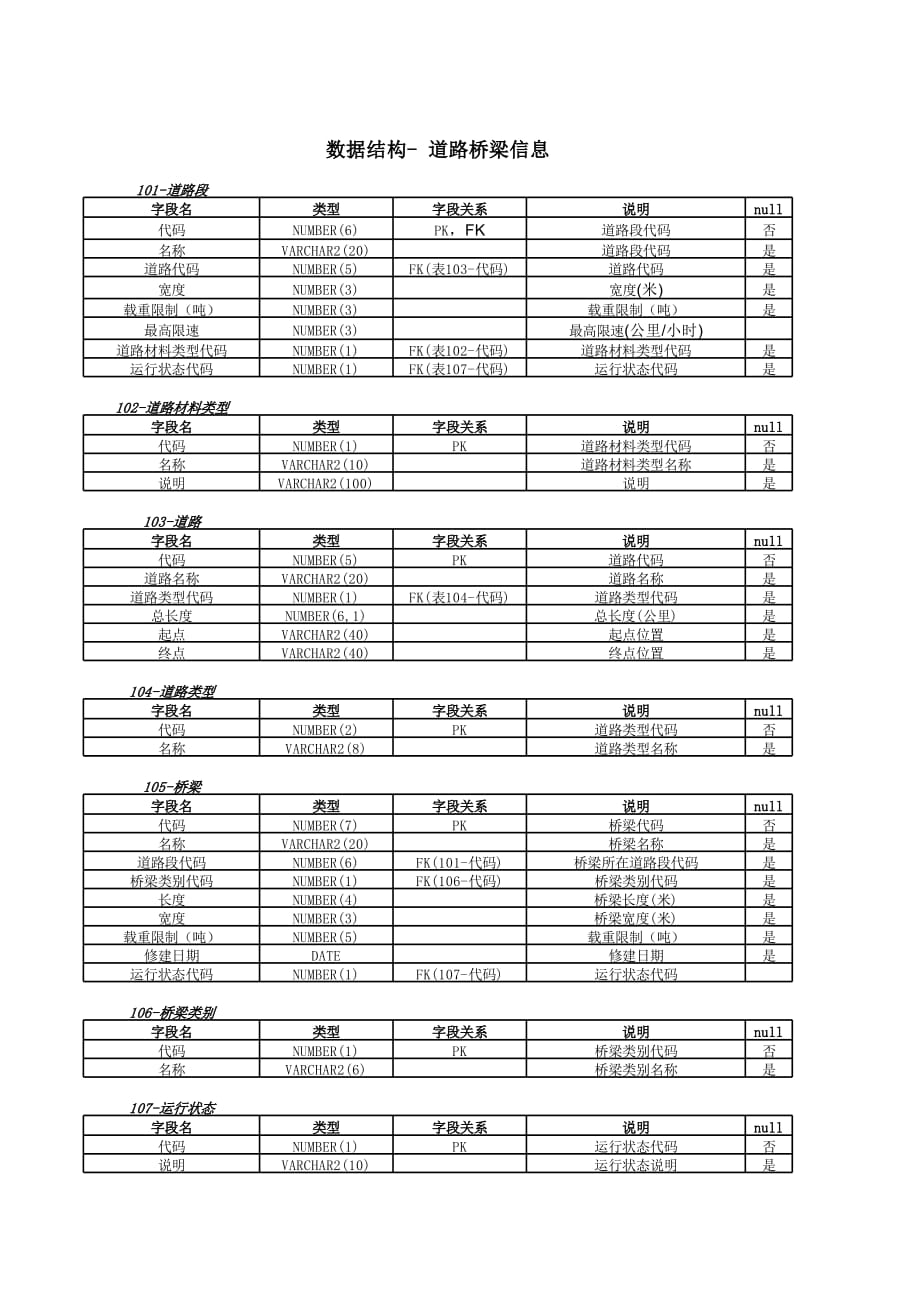 新版数据结构- 道路桥梁信息（表格模板）_第1页