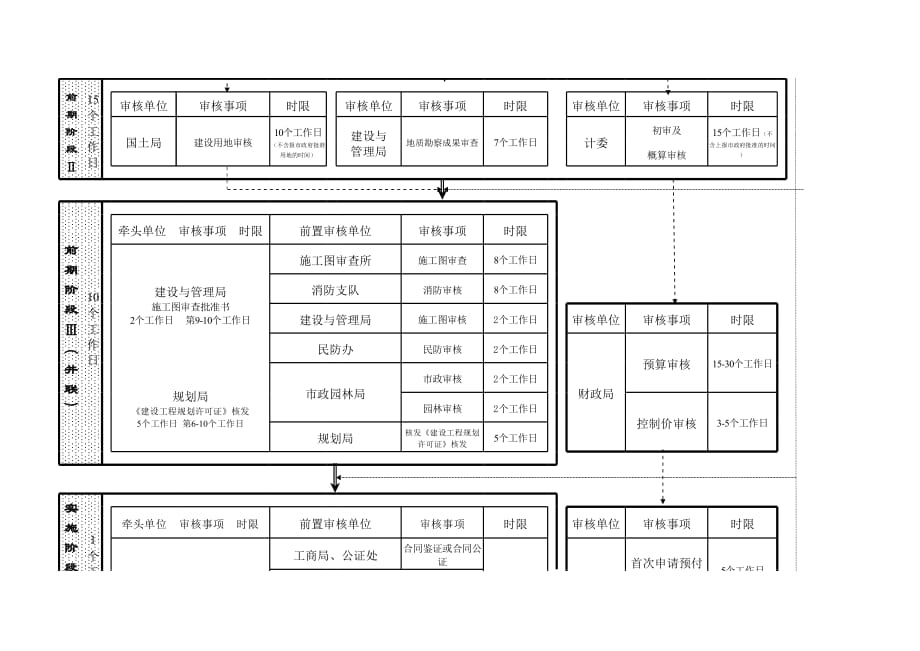 新版财政性建设项目阶段式审核流程总表（表格模板）_第2页