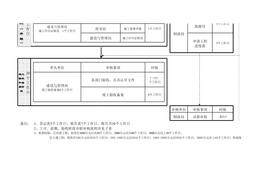 新版财政性建设项目阶段式审核流程总表（表格模板）_第3页