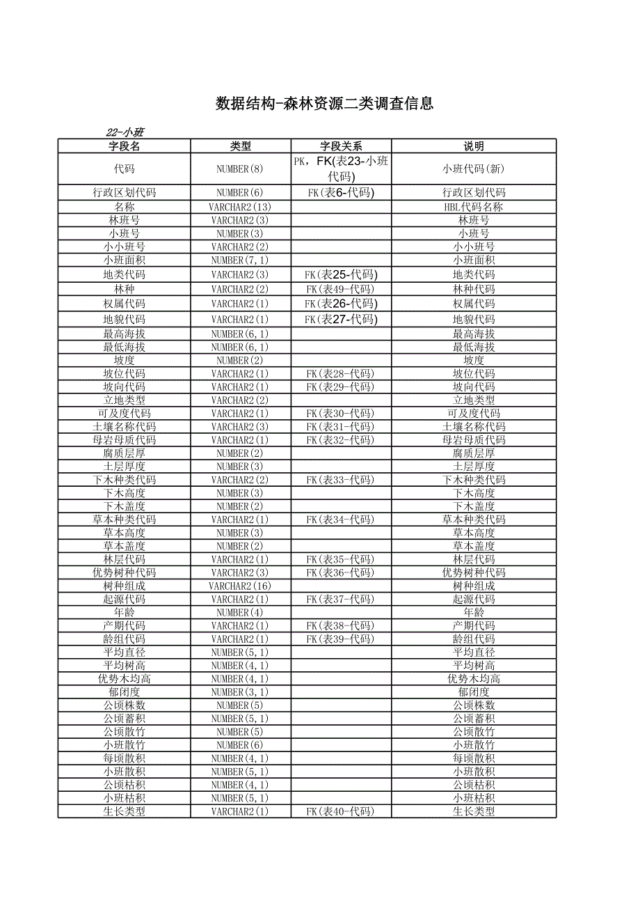 新版数据结构-森林资源调查信息（表格模板）_第3页