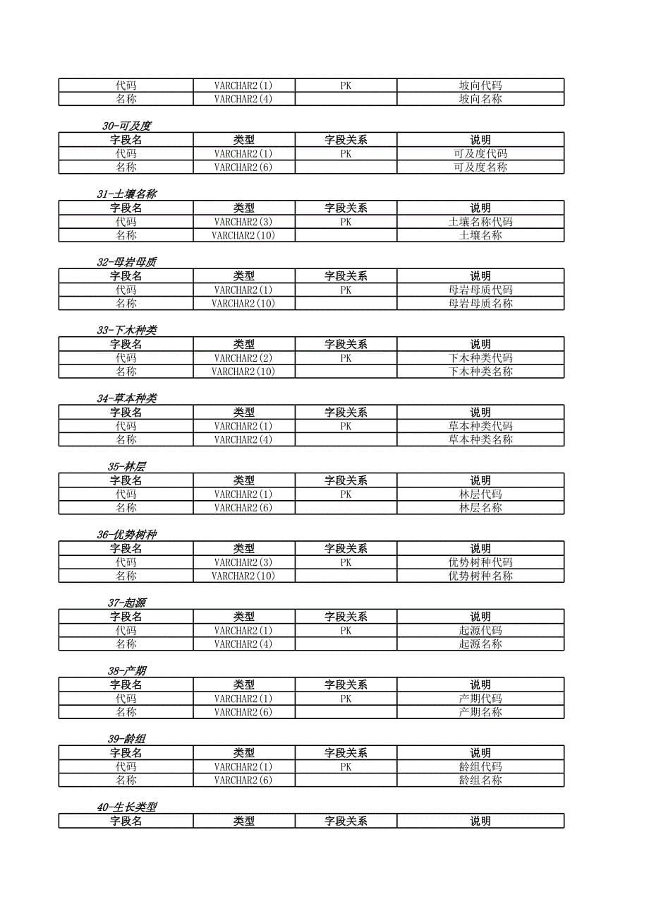 新版数据结构-森林资源调查信息（表格模板）_第5页