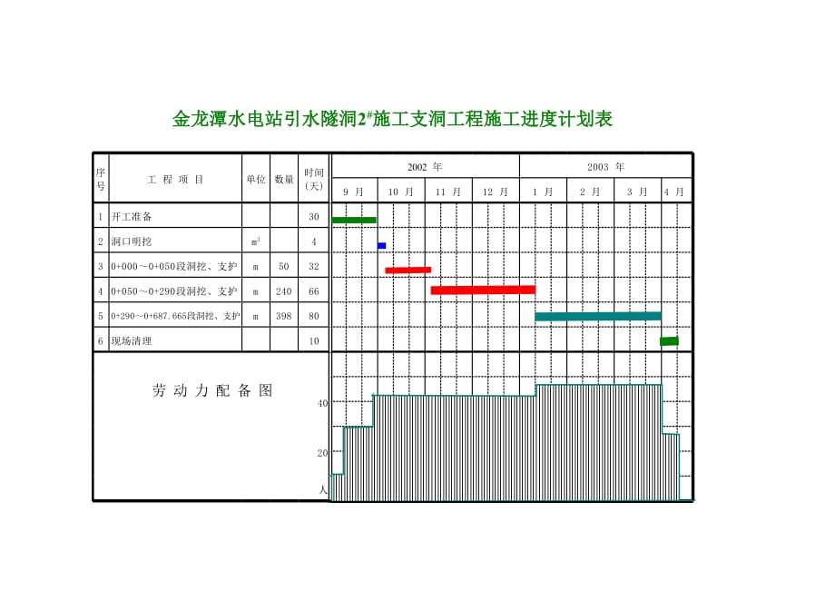 引水隧洞工程施工组织设计 工程进度计划表－支洞_第1页