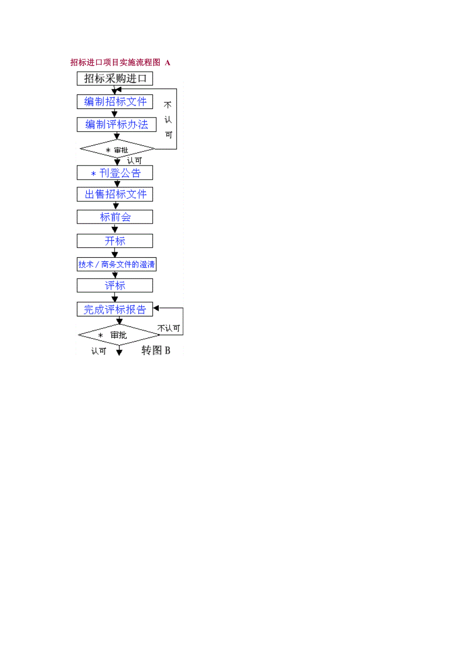 人力资源管理（岗位体系）招标进口项目实施流程图 A_第1页