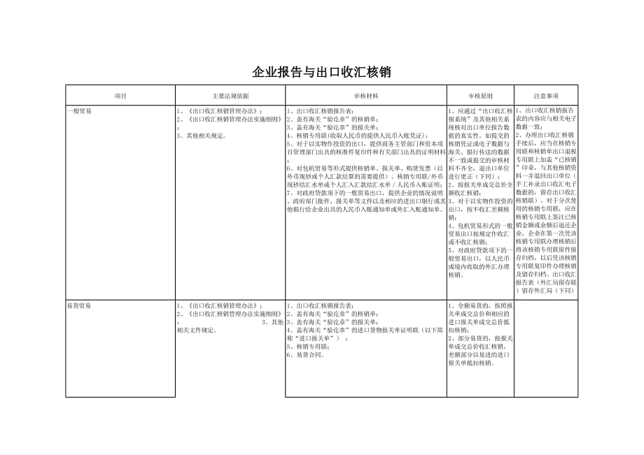 新版企业报告与出口收汇核销（表格模板）_第1页