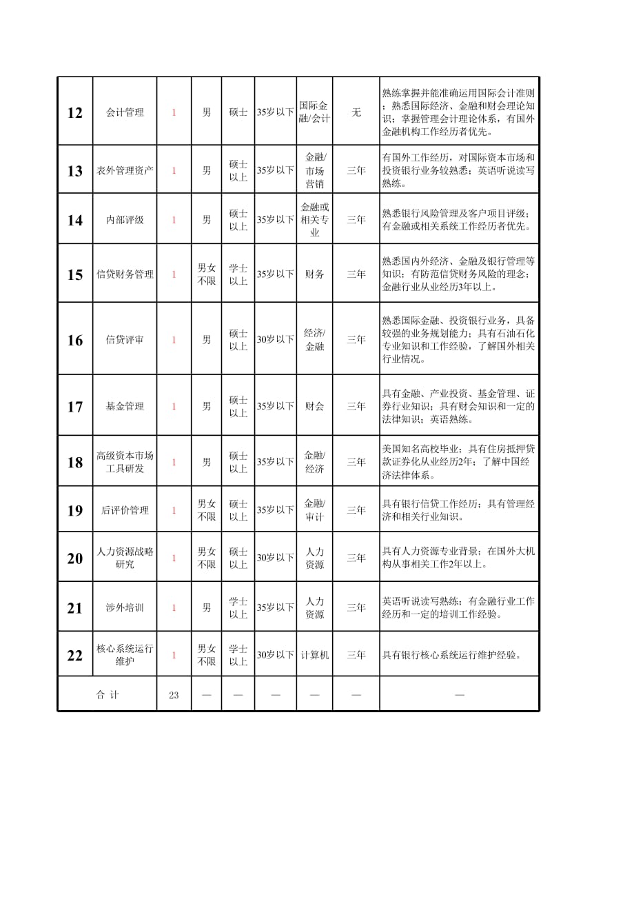 新版招聘岗位说明表（表格模板）_第2页