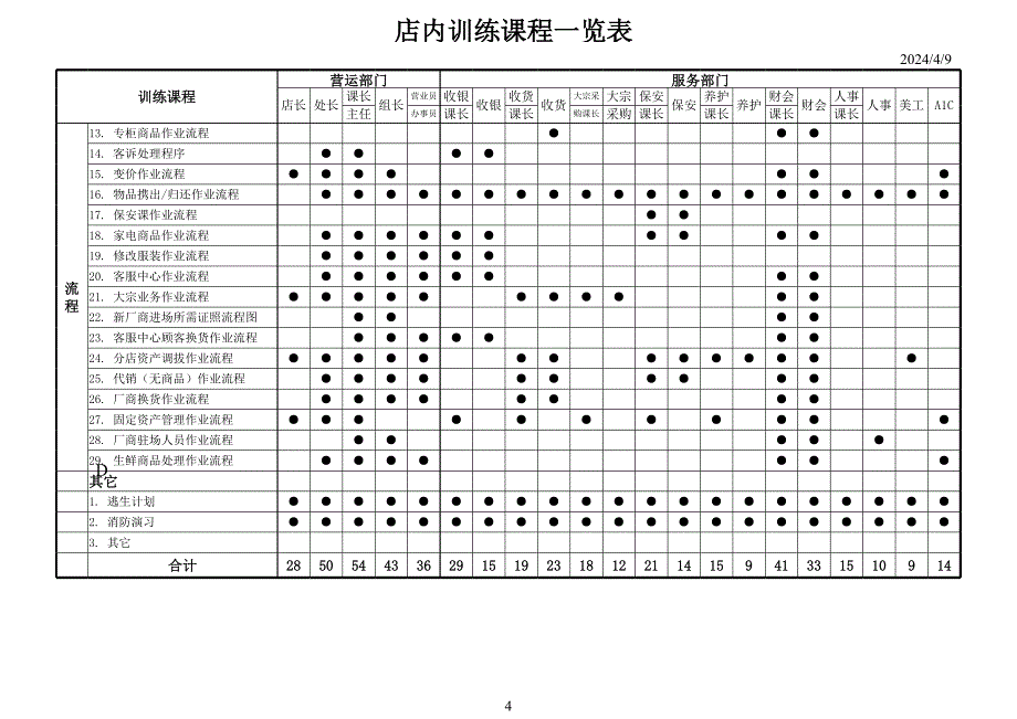 新版店内训练课程一览表（表格模板）_第4页