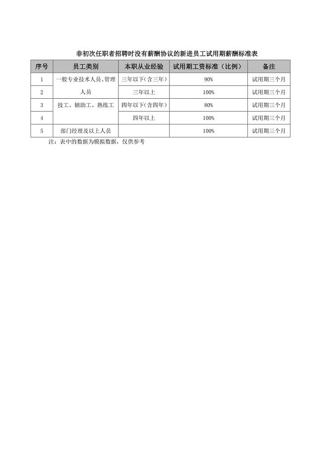 非初次任职者招聘时没有薪酬协议的新进员工试用期薪酬标准表（锡恩绩效考核－业绩考核）
