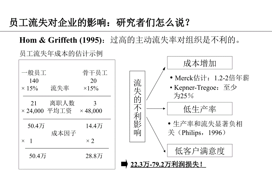 員工流失及對策  PPT（人力资源－员工管理）_第3页