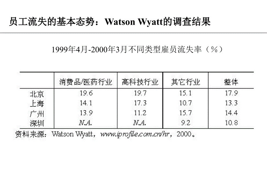 員工流失及對策  PPT（人力资源－员工管理）_第4页