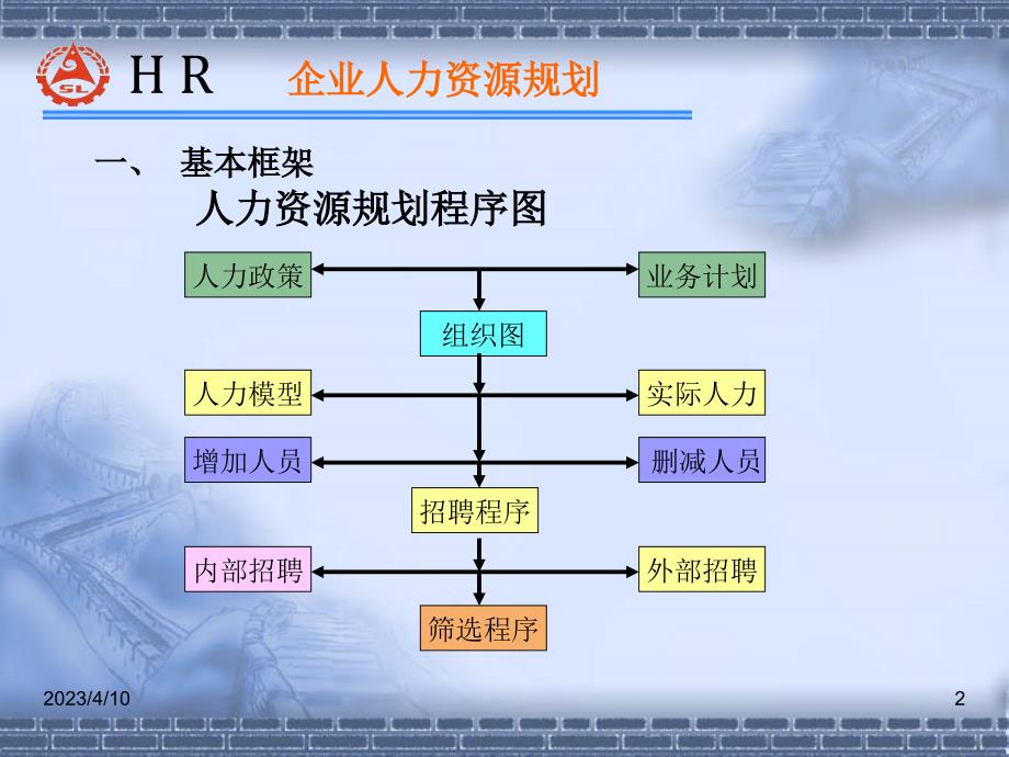 HR师认证复习资料-人力资源规划（员工培训－培训师进修资料）_第2页