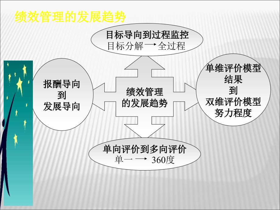 绩效管理（人力资源管理师考试）_第4页