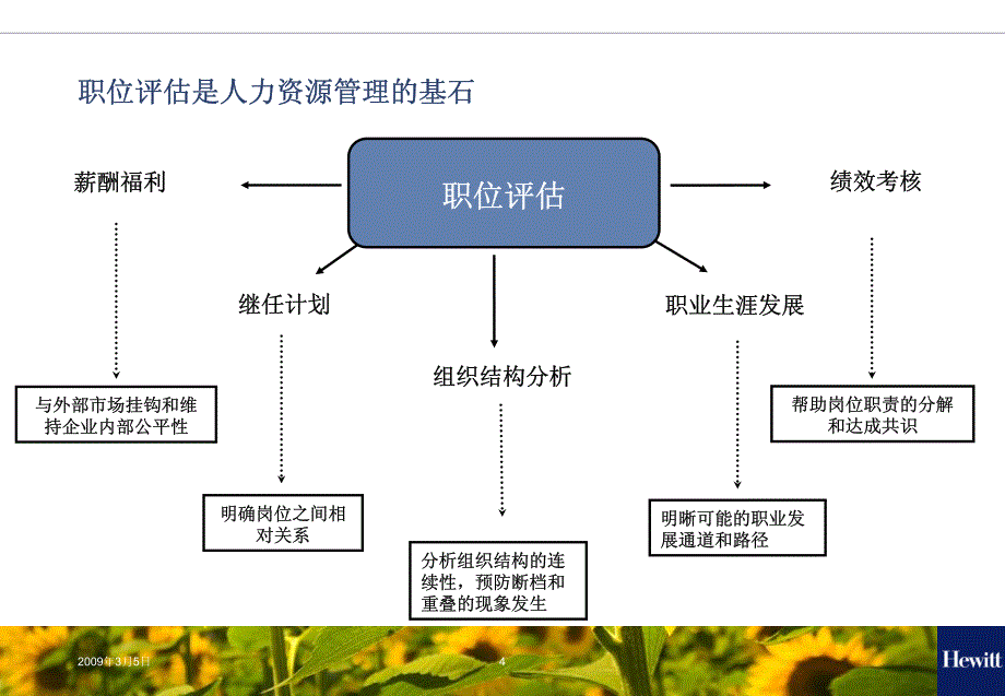 翰威特职位评估培训课件（企业培训－模板资料）_第4页