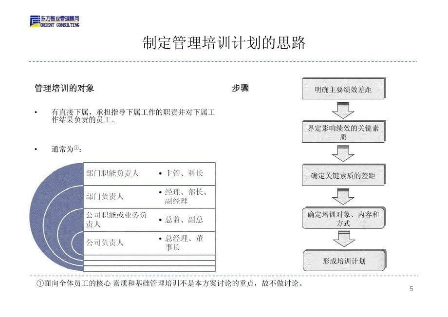 如何制定年度管理培训计划（企业培训－制定规划）_第5页