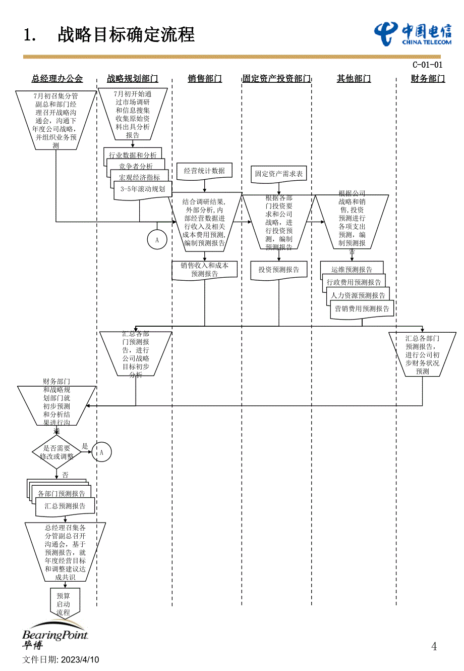 中国电信全面预算管理流程-Template（人力资源－案例报告）_第4页