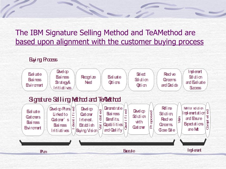 TeAM方法（IBM项目经理 培训）_第2页