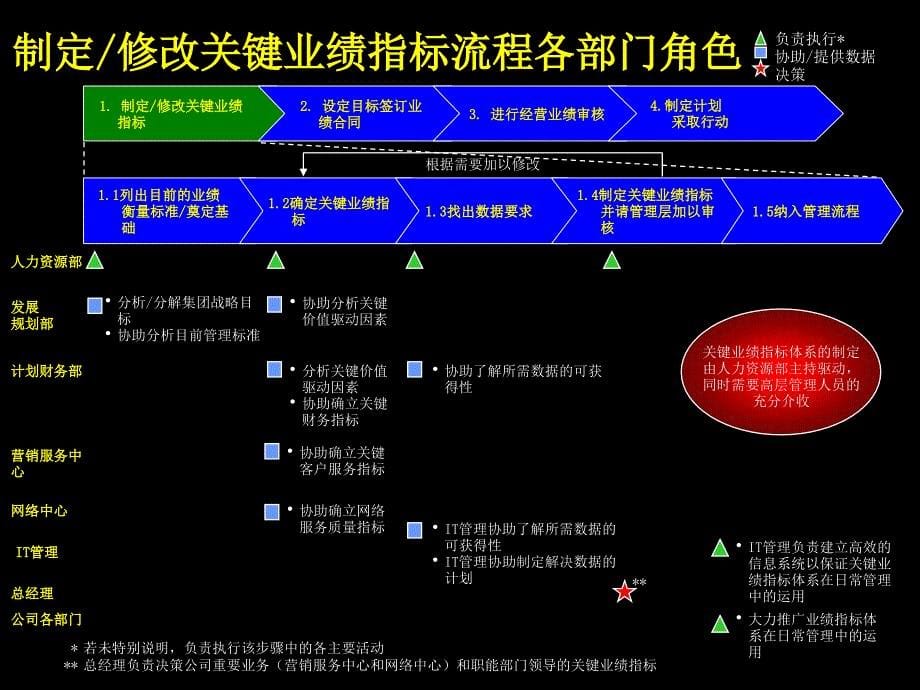 麦肯锡：云南电信KPI方案（企业经营－绩效考核）_第5页