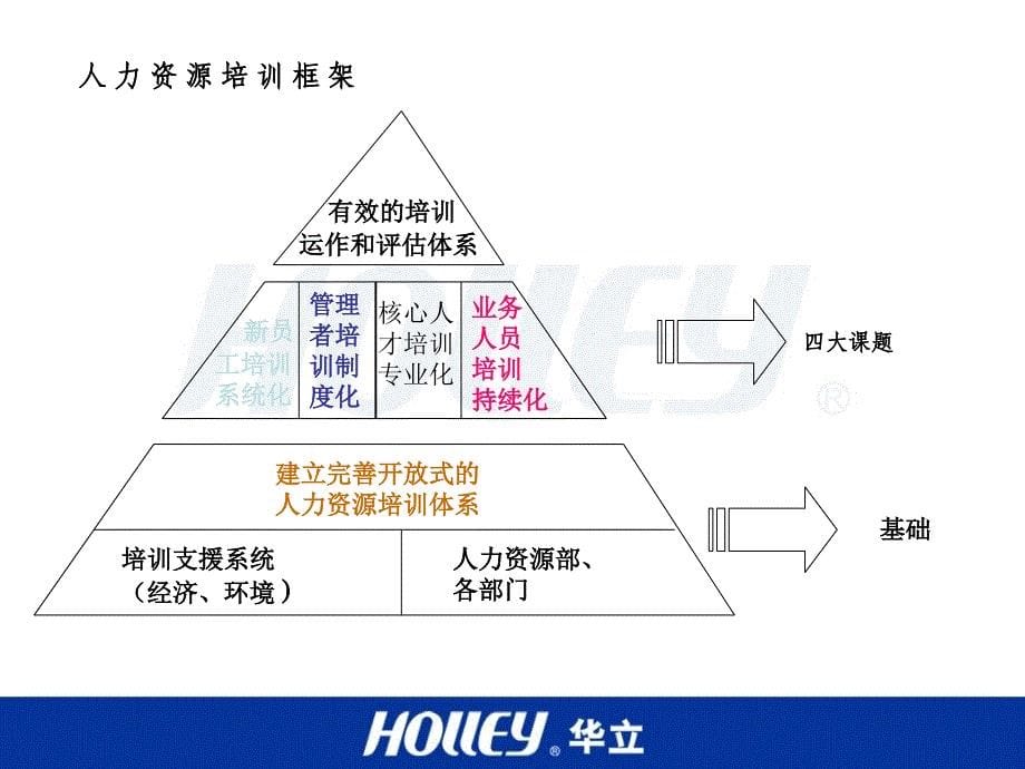 华立集团员工培训与发展（人力资源－员工管理）_第5页