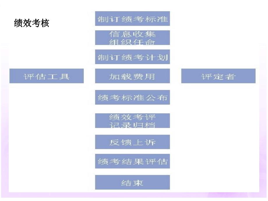 绩效考核－（人力资源管理师认证考试）_第1页