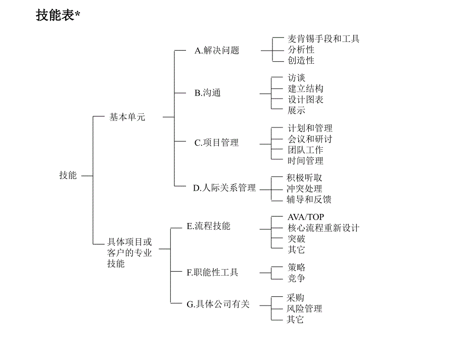 咨询顾问必备宝典-1技能表（培训课件－麦肯锡新员工内训）_第1页