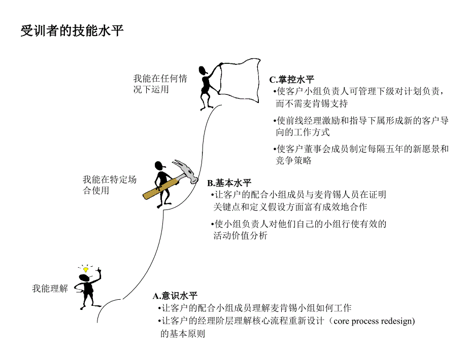 咨询顾问必备宝典-1技能表（培训课件－麦肯锡新员工内训）_第2页