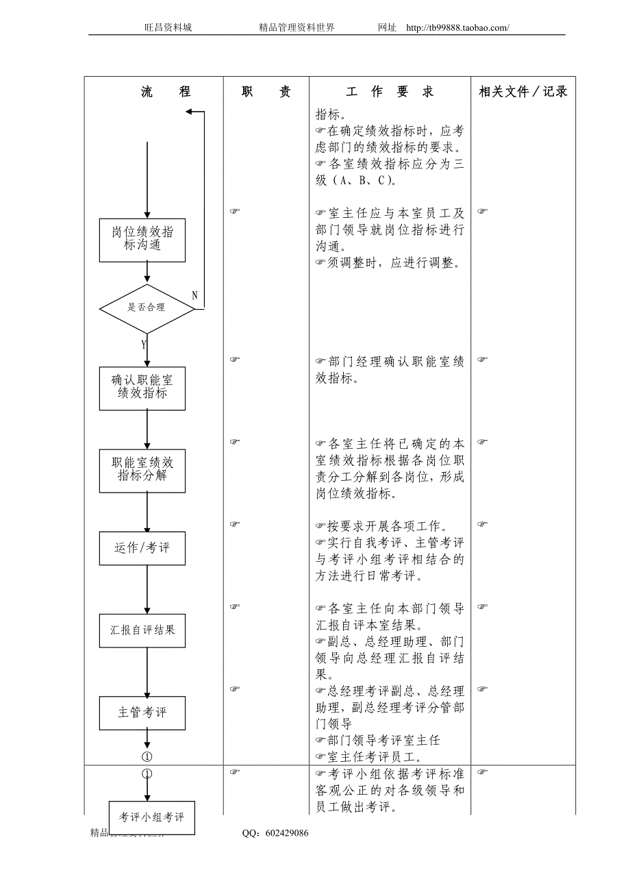 绩效考核管理流程 中国南方航空公司工作手册－人力资源管理_第3页