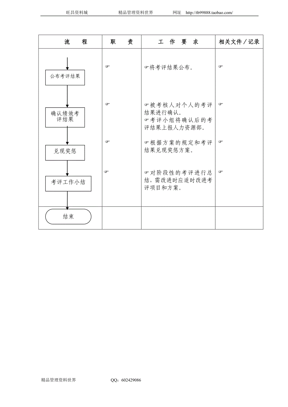 绩效考核管理流程 中国南方航空公司工作手册－人力资源管理_第4页