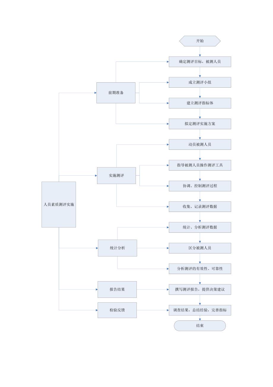 人员素质测评操作流程招聘实用体系-喜洋洋公司-流程_第1页