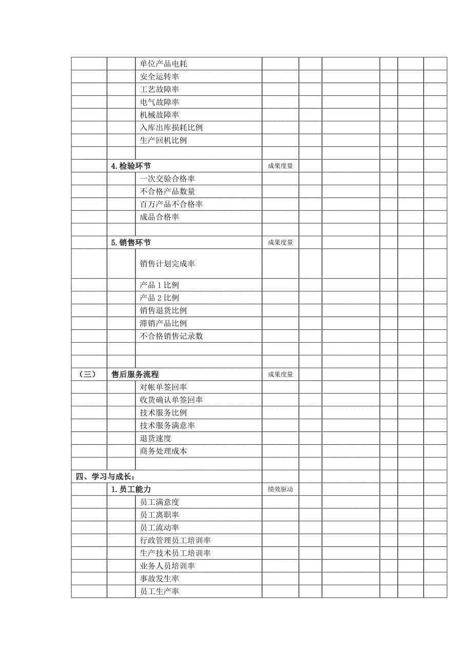 常用的KPI举例（中层经理关键业绩指标设计）_第5页