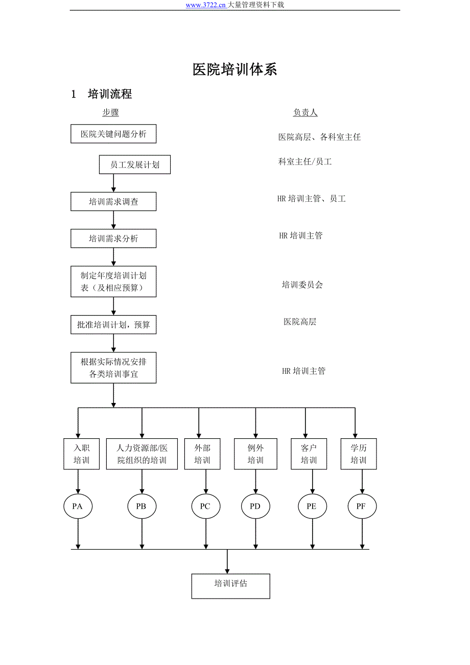 医院培训体系（企业培训－设立）_第1页