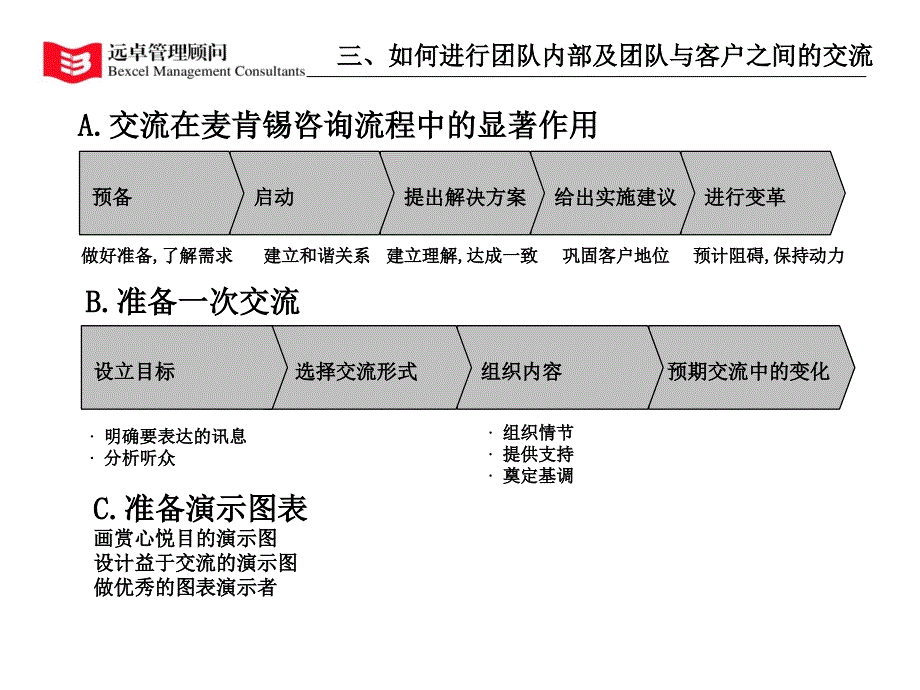 远卓  如何进行团队内部及团队与客户之间的交流 （人力资源经理人－高端修炼资料）_第3页