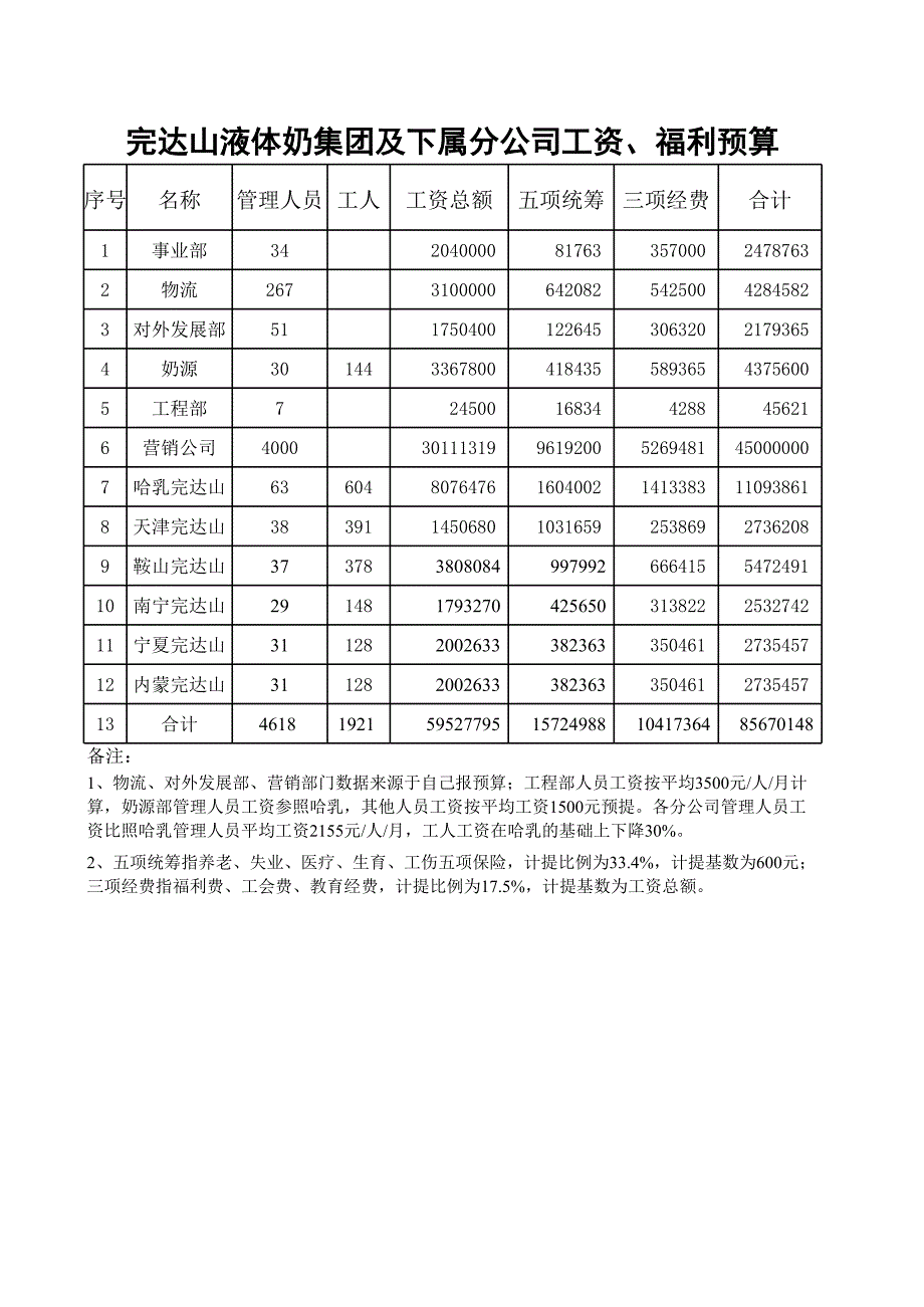 集团人力资源预算（完达山集团－人力资源-行政管理）_第1页