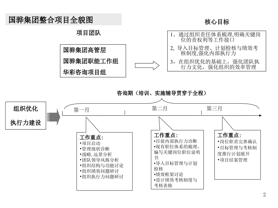 集团组织优化与执行力建设咨询项目建议书（人力资源－案例报告）_第2页