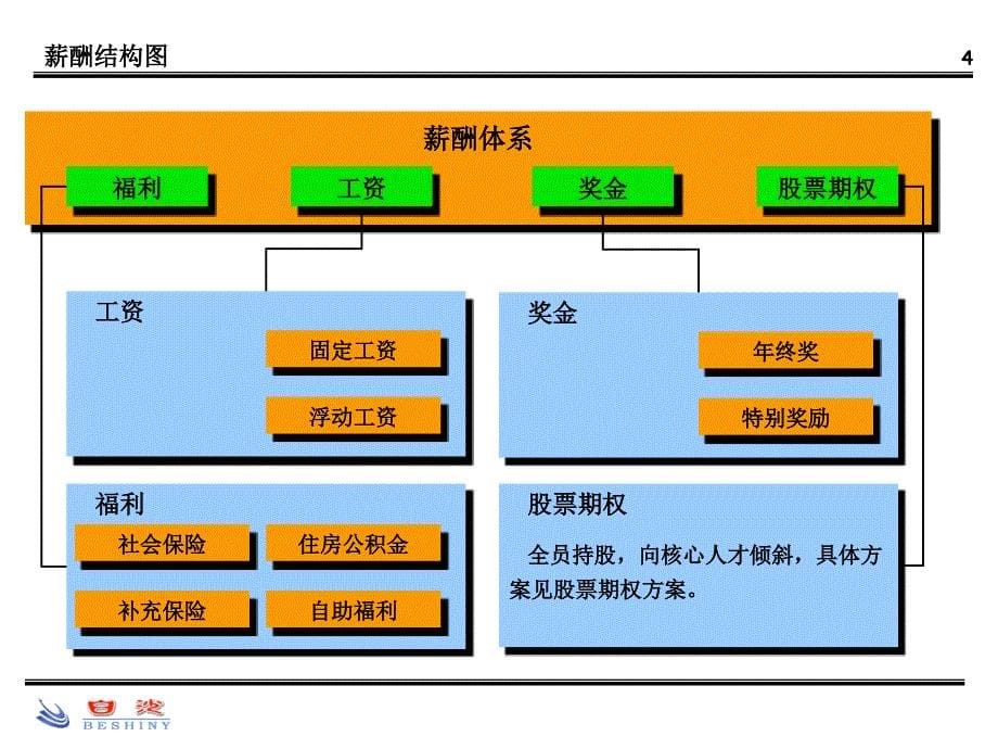 和君白沙專案薪酬方案(ppt 61)_第5页