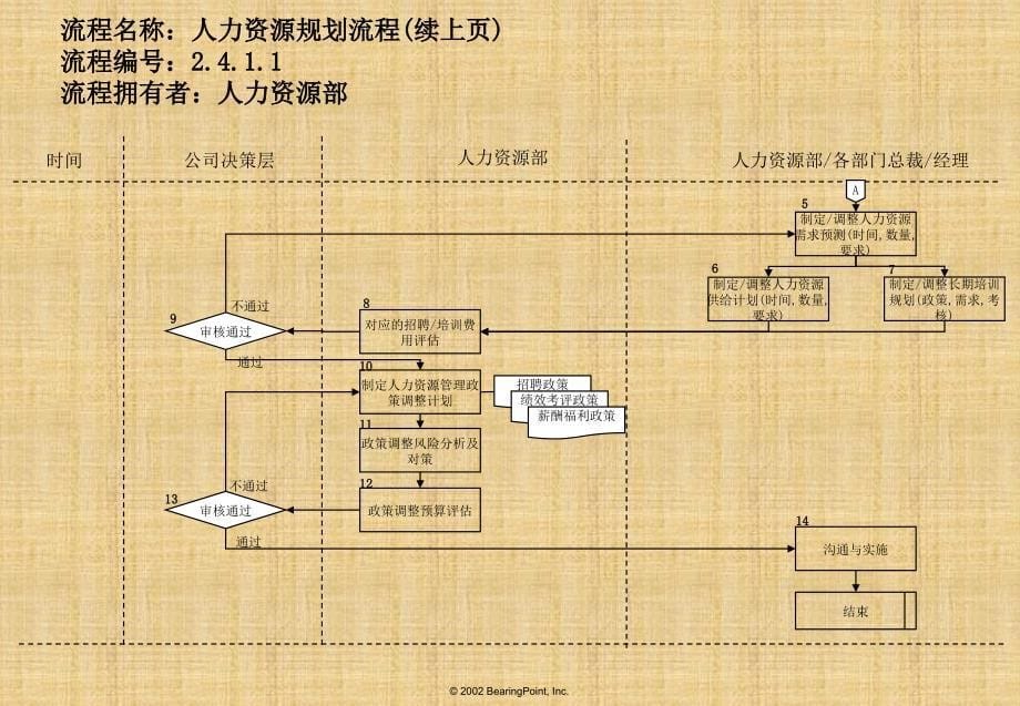 毕博-清华紫光-人力资源管理流程（人力资源－案例报告）_第5页