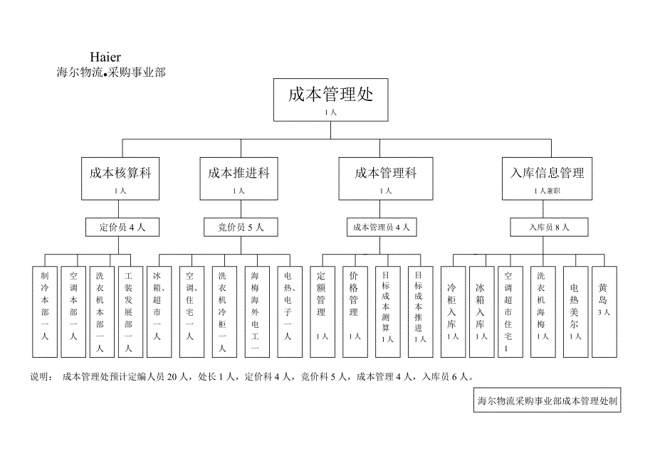 成本管理处组织机构图（人才资源管理－组织架构）_第1页