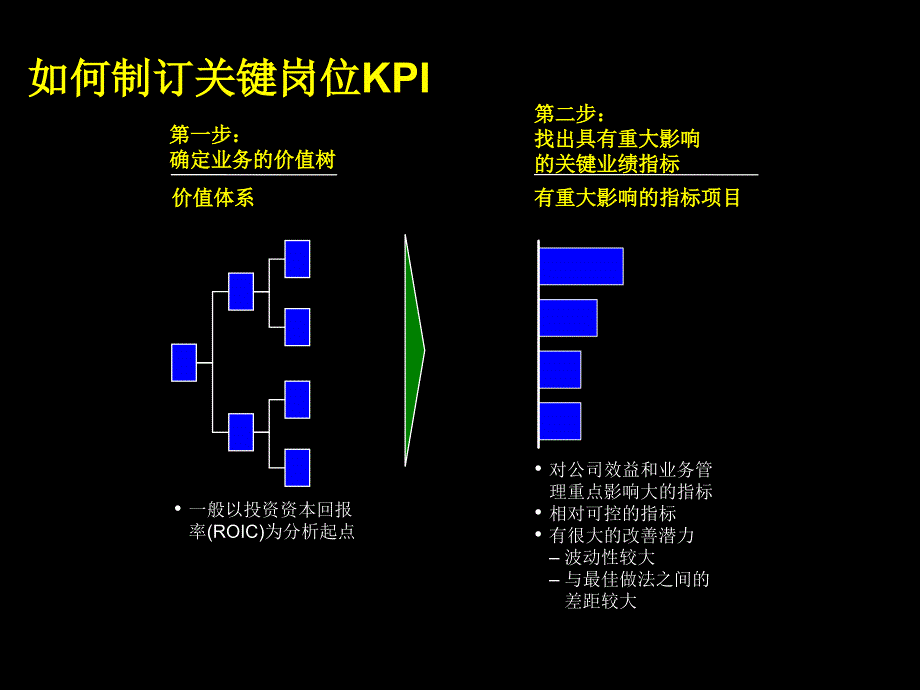 中国电信—KPI体系设计（企业经营－绩效考核）_第3页