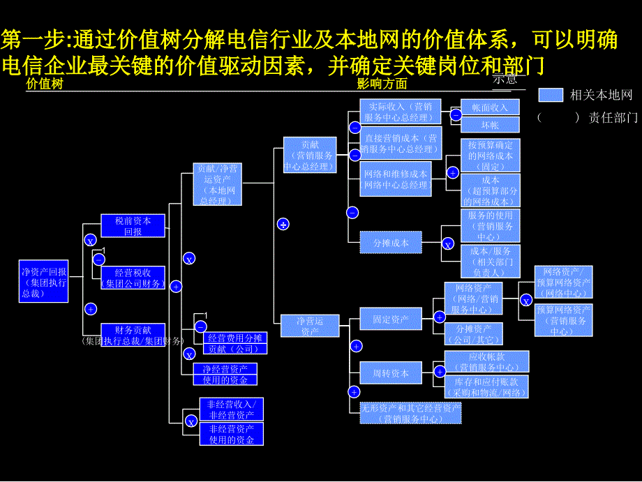 中国电信—KPI体系设计（企业经营－绩效考核）_第4页