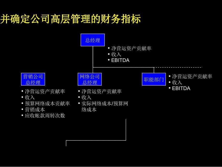 中国电信—KPI体系设计（企业经营－绩效考核）_第5页