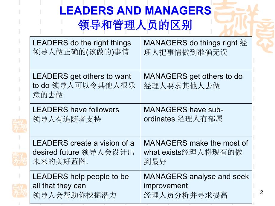 领导能力与沟通管理(ppt37)（人力资源经理人－高端修炼资料）_第2页