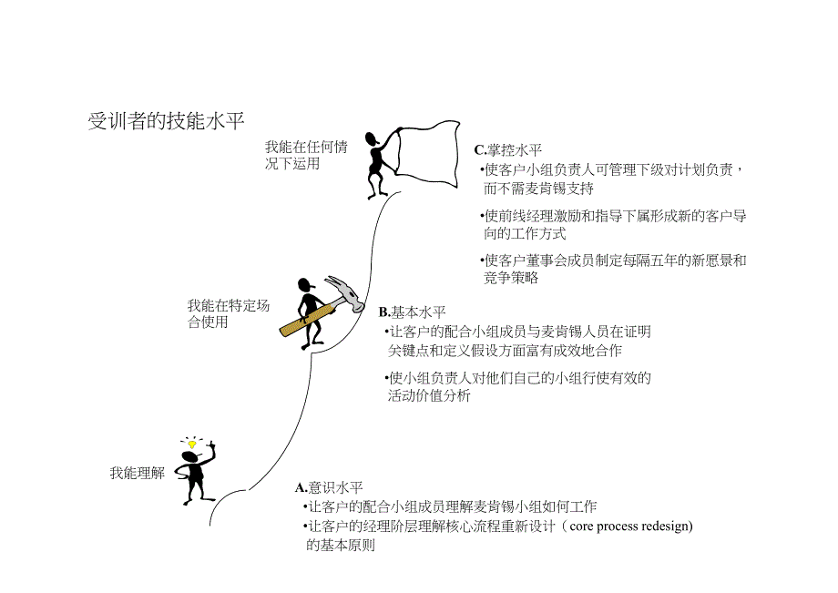 1-1（培训课件－麦肯锡新员工内训）_第2页