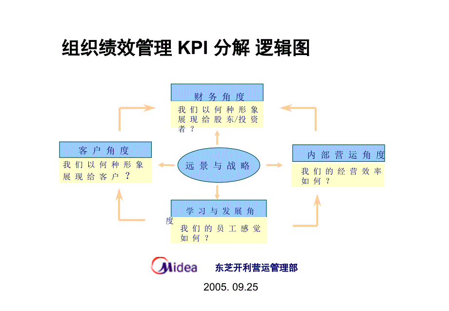 KPI分解逻辑图（企业经营－绩效考核）_第1页