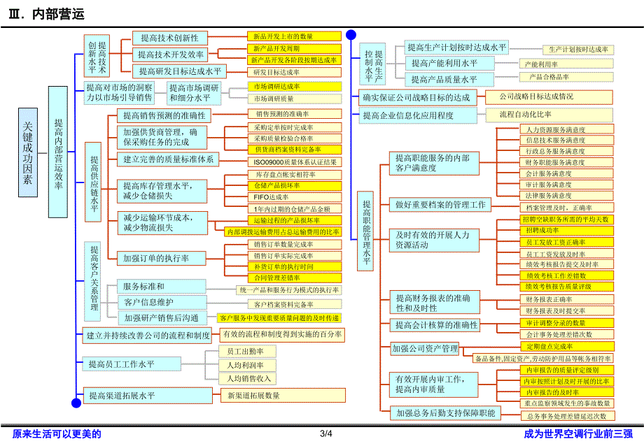 KPI分解逻辑图（企业经营－绩效考核）_第4页