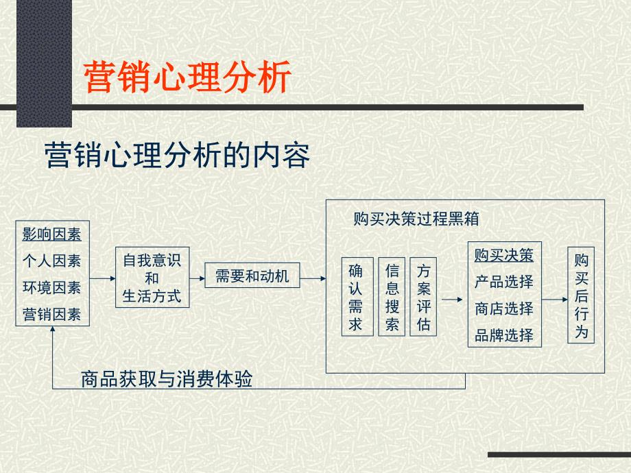 营销精英培训课程-营销心理分析（员工培训－中高层提升）_第4页