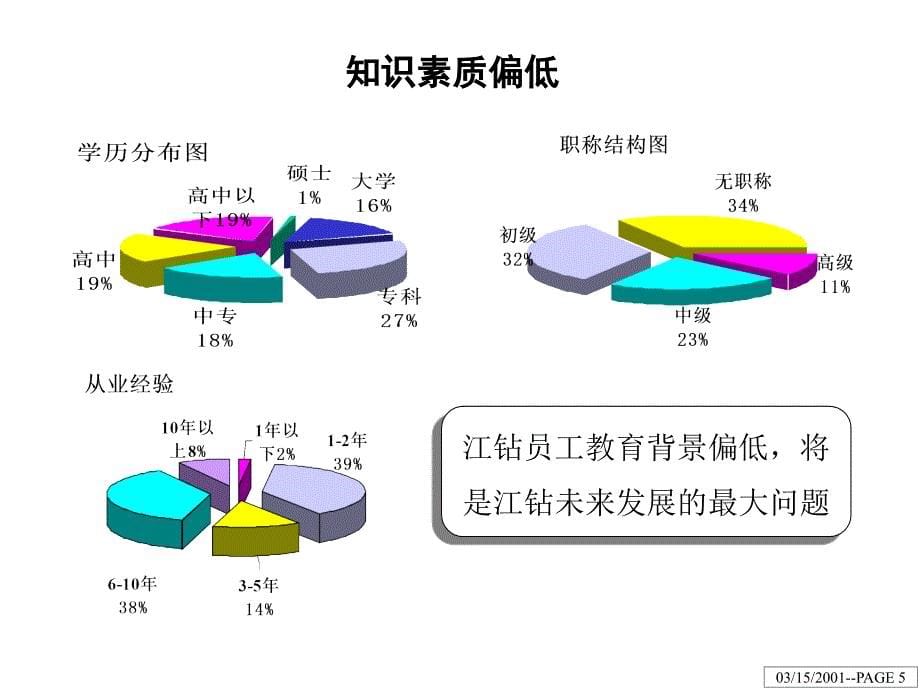 江钻股份HR诊断及评估（人力资源－案例报告）_第5页